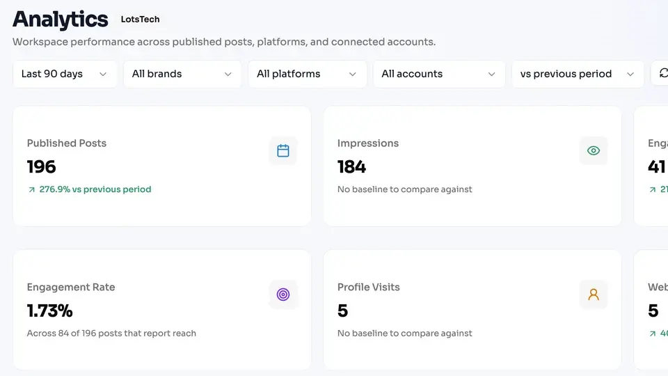 The LotsSocial Analytics page with results per network and per post